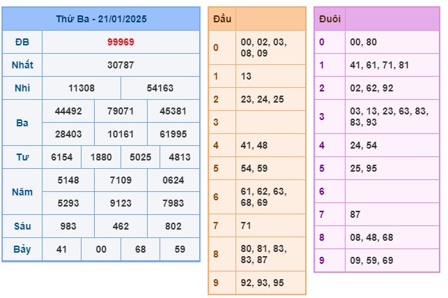 Soi cầu XSMB Win2888 22-01-2025 Chốt số Cầu Lô Miền Bắc thứ 4