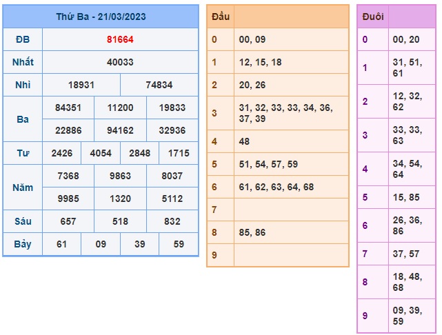 Kết quả xsmb kỳ trước 22/3/23