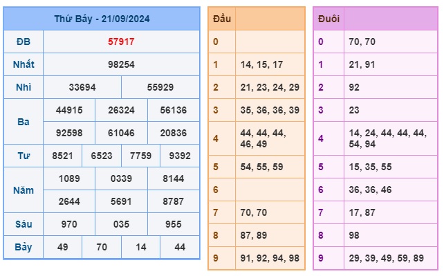 Soi cầu XSMB Win2888 22-09-2024 Dự đoán cầu lô miền bắc chủ nhật