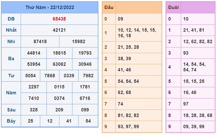 Kết quả xsmb kỳ trước 23/12/2022