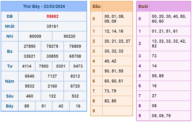 Soi cầu XSMB Win2888 24-03-2024 Dự đoán cầu lô miền bắc chủ nhật