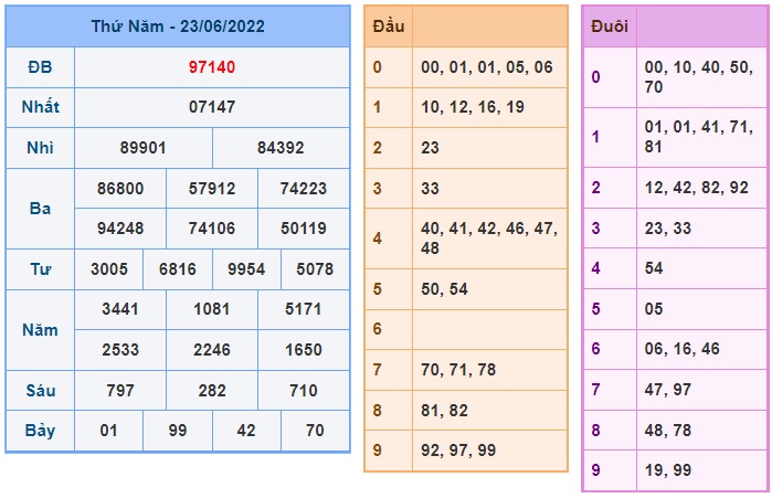 Soi cầu XSMB 24-06-2022 Win2888 Dự Đoán Dàn đề Miền Bắc thứ 6