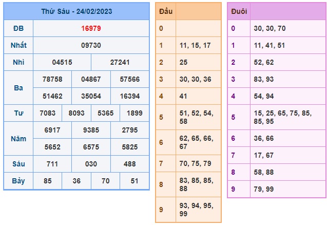 Kết quả xsmb kỳ trước 25/2/23