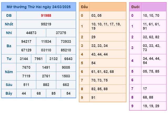 Soi cầu XSMB 25-03-2025 Win2888 Chốt số lô đề miền bắc thứ 2