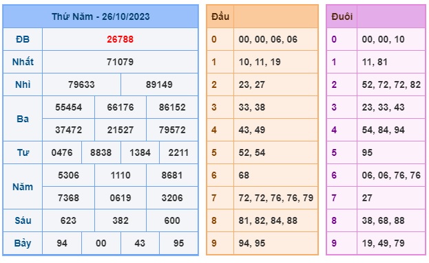 Soi cầu XSMB Win2888 27-10-2023 Dự đoán cầu đề miền bắc thứ 6