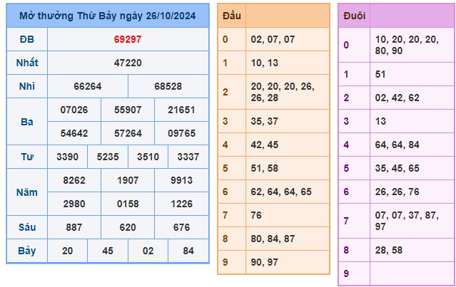 Soi cầu XSMB 27-10-2024 Win2888 Chốt số xổ số miền bắc chủ nhật