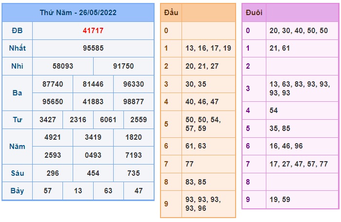 Soi cầu XSMB Win2888 27-05-2022 Dự đoán cầu đề miền bắc thứ 6