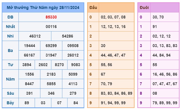 Soi cầu XSMB Win2888 29-11-2024 Dự đoán cầu đề miền bắc thứ 6