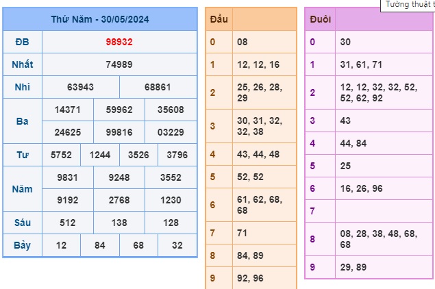 Soi cầu XSMB 31-05-2024 Win2888 Dự đoán Cầu Lô Miền Bắc thứ 6