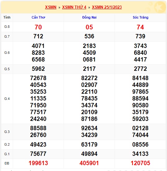 Kết quả xsmn kỳ trước 01/2/23