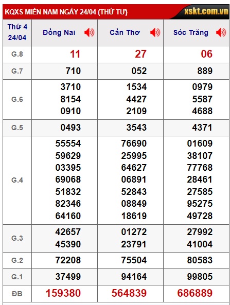 Soi cầu XSMN 01-05-2024 Win2888 Dự đoán Xỉu Chủ Miền Nam thứ 4