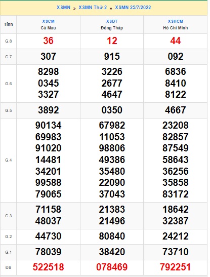 Soi cầu XSMN Win2888 01-08-2022 Dự đoán xổ số miền nam thứ 2