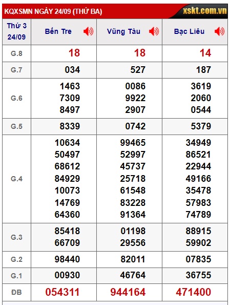 Soi cầu XSMN 01-10-2024 Win2888 Dự đoán KQXS Miền Nam thứ 3