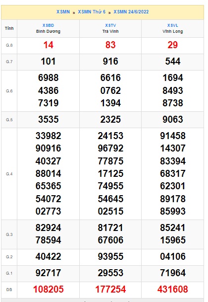 Soi cầu XSMN Win2888 01-07-2022 Dự đoán xổ số miền nam thứ 6