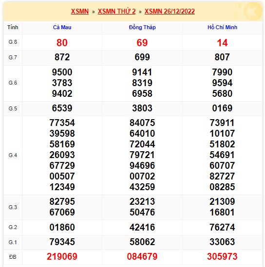 Kết quả xsmn 02/1/23 kỳ trước