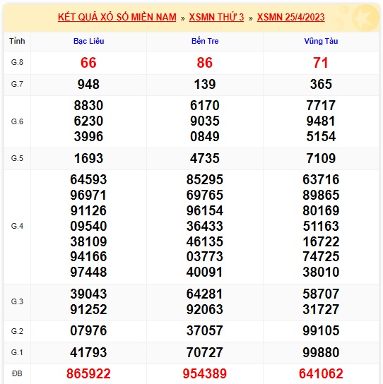 Kết quả xsmn kỳ trước 2/5/23