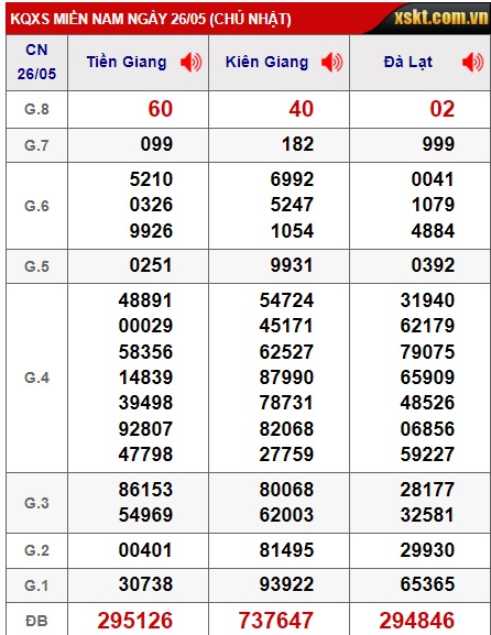 Soi cầu XSMN Win2888 02-06-2024 Dự đoán cầu lô miền nam chủ nhật