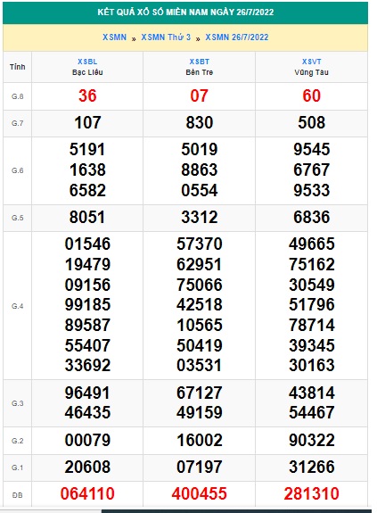 Soi cầu XSMN 02-08-2022 Win2888 Dự đoán xổ số miền nam thứ 3
