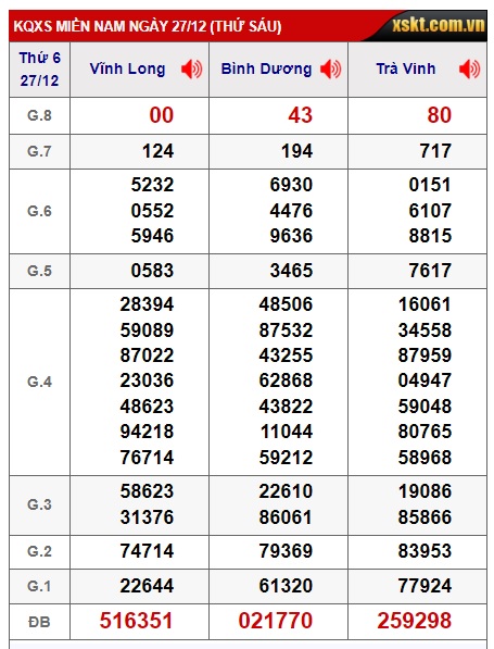 Soi cầu XSMN 03-01-2025 Win2888 Chốt số Xổ Số Miền Nam thứ 6