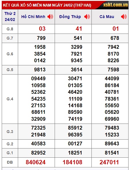 Soi cầu XSMN 03-03-2025 Win2888 Chốt số Xổ Số Miền Nam thứ 2