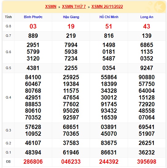 Kết quả xsmn kỳ trước 03/12/22