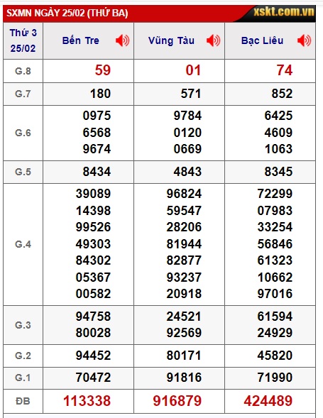 Soi cầu XSMN 04-03-2025 Win2888 Dự đoán KQXS Miền Nam thứ 3