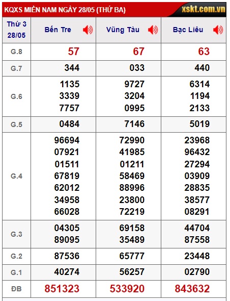 Soi cầu XSMN 04-06-2024 Win2888 Dự đoán xổ số miền nam thứ 3