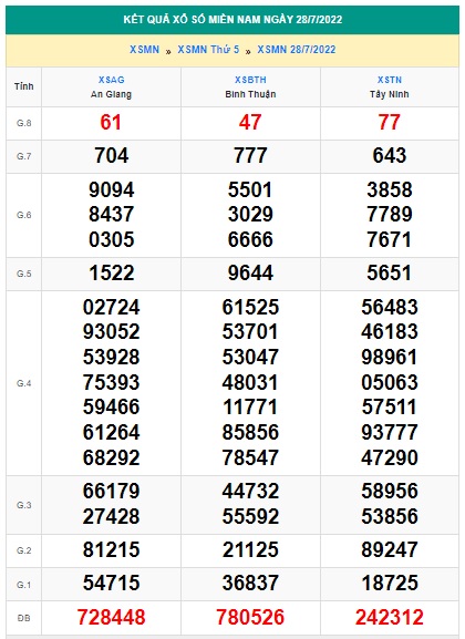 Soi cầu XSMN 04-08-2022 Win2888 Dự đoán Xổ Số Miền Nam thứ 5