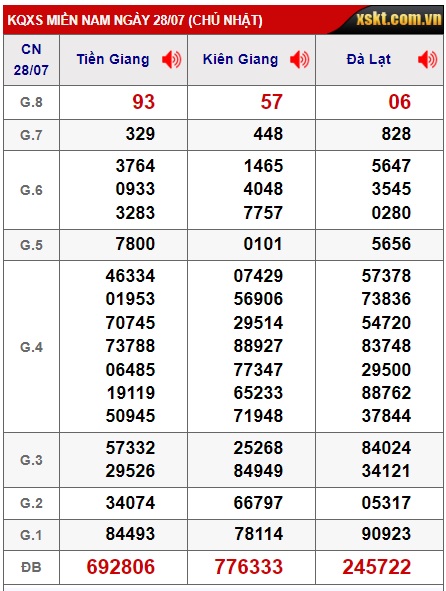 Soi cầu XSMN 04-08-2024 Win2888 Dự đoán xổ số miền nam chủ nhật