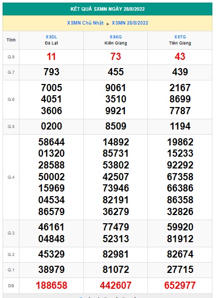 Kết quả xsmn 04/9/2022