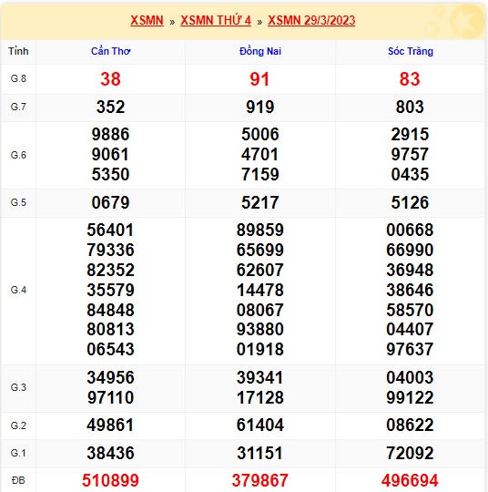 Soi cầu XSMN 05-04-2023 Win2888 Dự đoán Dàn Đề Miền Nam thứ 4