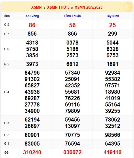 Soi cầu XSMN Win2888 05-10-2023 Dự đoán xổ số miền nam thứ 5