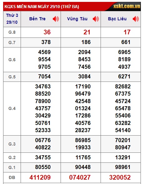 Soi cầu XSMN 05-11-2024 Win2888 Dự đoán KQXS Miền Nam thứ 3