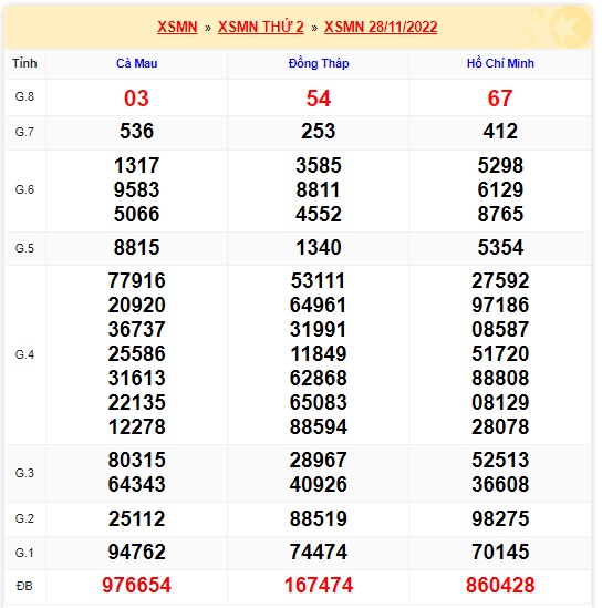 Kết quả xsmn 05/12/2022