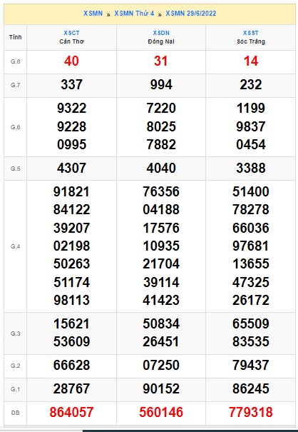 Soi cầu XSMN 06-07-2022 Win2888 Dự đoán xổ số miền nam thứ 4