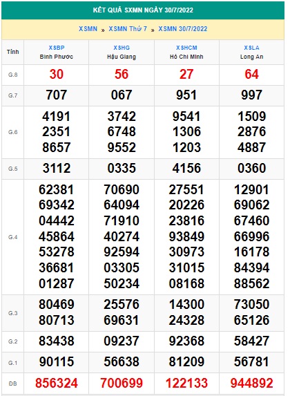 Soi cầu XSMN Win2888 06-08-2022 Chốt số Cầu Đề Miền Nam thứ 7
