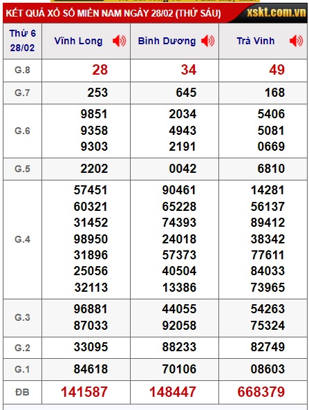 Soi cầu XSMN 07-03-2025 Win2888 Dự đoán cầu lô miền nam thứ 6