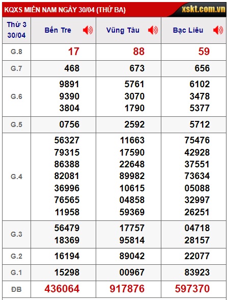 Soi cầu XSMN 07-05-2024 Win2888 Chốt số Xỉu Chủ Miền Nam thứ 3 