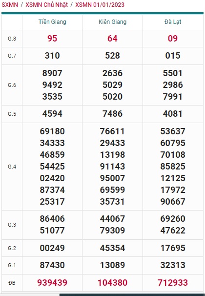 Kết quả xsmn kỳ trước 8/1/23