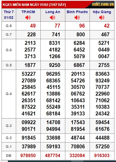 Soi cầu XSMN 08-02-2025 Win2888 Chốt số Dàn Đề Miền Nam thứ 7