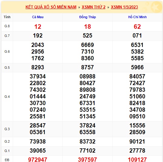 Soi cầu XSMN 08-05-2023 Win2888 Chốt số xổ số miền nam thứ 2