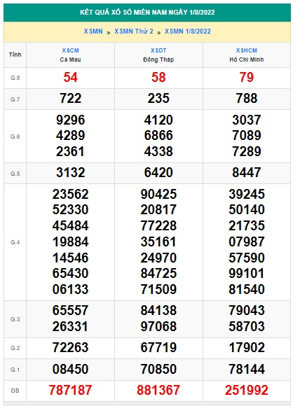Soi cầu XSMN 08-08-2022 Win2888 Dự đoán xổ số Miền Nam thứ 2