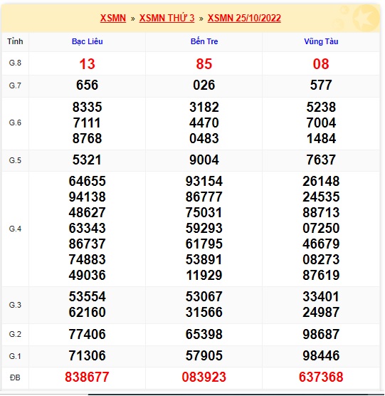 Kết quả xsmn kỳ trước 8/11/22