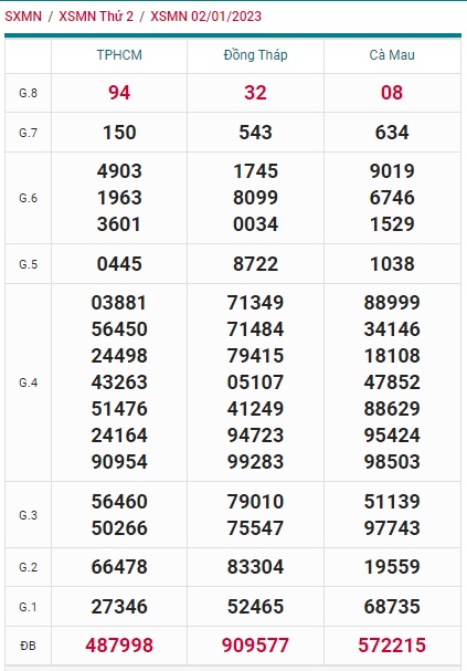 Kết quả xsmn kỳ trước 9/1/23