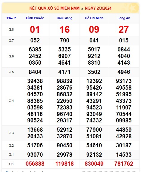 Soi cầu XSMN 09-03-2024 Win2888 Dự đoán Xổ Số Miền Nam thứ 7