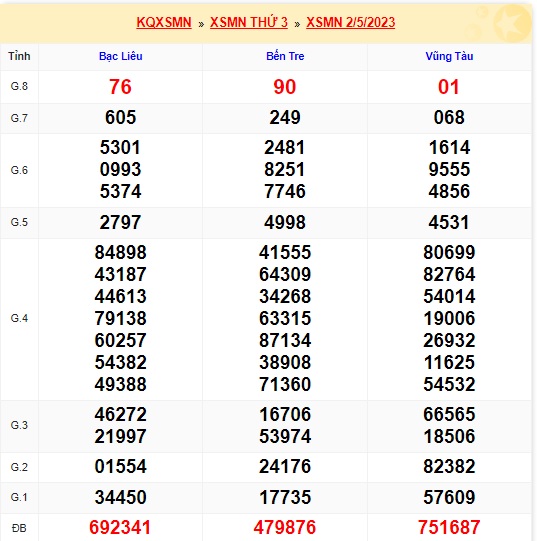Soi cầu XSMN 09-05-2023 Win2888 Chốt số Xỉu Chủ Miền Nam thứ 3