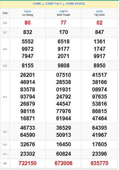 Soi cầu XSMN Win2888 09-06-2022 Dự đoán xổ số miền nam thứ 5