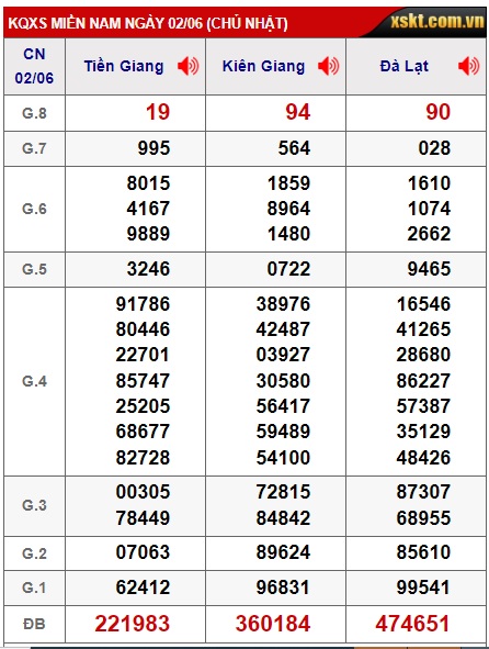 Soi cầu XSMN Win2888 09-06-2024 Chốt số dàn đề miền nam chủ nhật