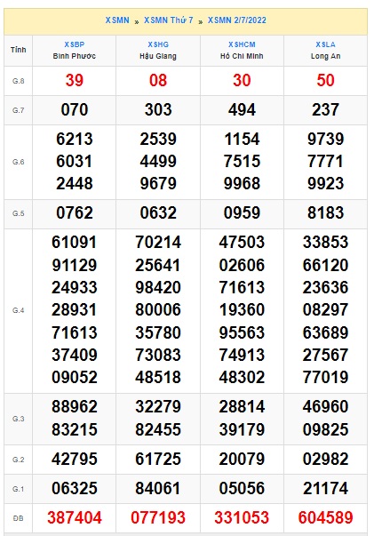 Soi cầu XSMN Win2888 09-07-2022 Chốt số Xổ Số Miền Nam thứ 7