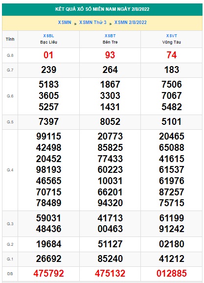 Soi cầu XSMN 09-08-2022 Win2888 Dự đoán xổ số Miền Nam thứ 3 